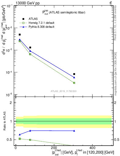 Plot of top.pout in 13000 GeV pp collisions