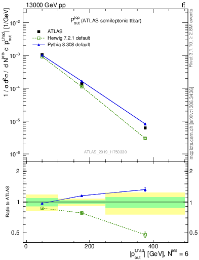 Plot of top.pout in 13000 GeV pp collisions