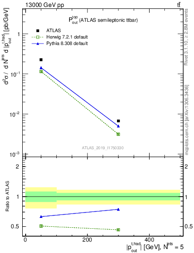 Plot of top.pout in 13000 GeV pp collisions