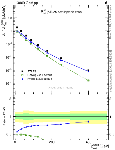 Plot of top.pout in 13000 GeV pp collisions