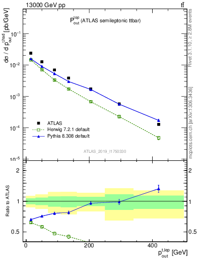 Plot of top.pout in 13000 GeV pp collisions