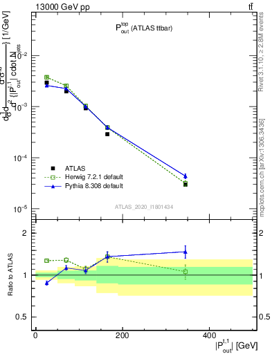 Plot of top.pout in 13000 GeV pp collisions