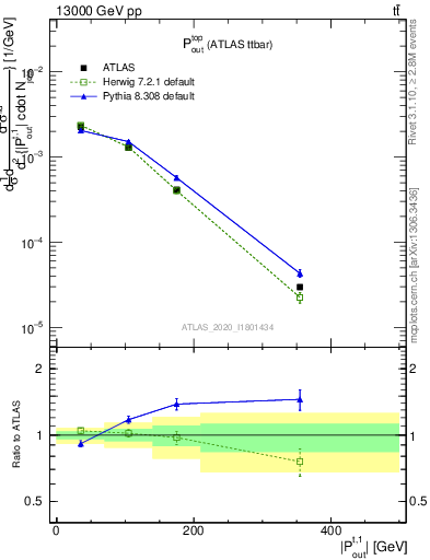 Plot of top.pout in 13000 GeV pp collisions