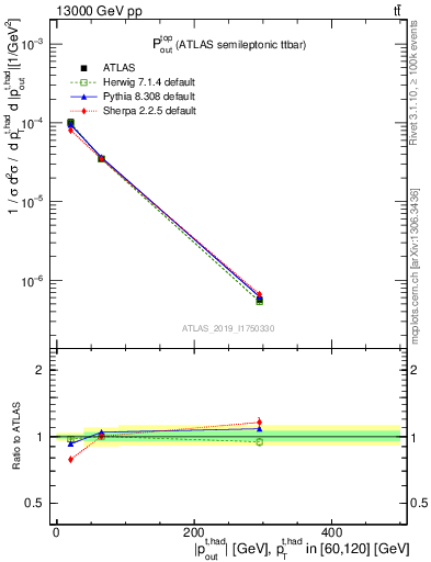 Plot of top.pout in 13000 GeV pp collisions