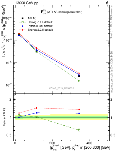 Plot of top.pout in 13000 GeV pp collisions