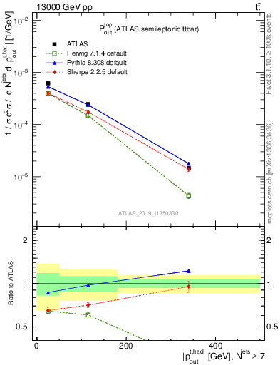 Plot of top.pout in 13000 GeV pp collisions