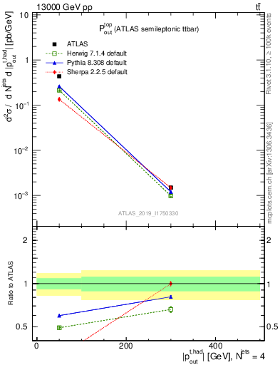 Plot of top.pout in 13000 GeV pp collisions