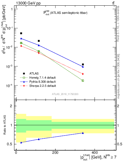 Plot of top.pout in 13000 GeV pp collisions