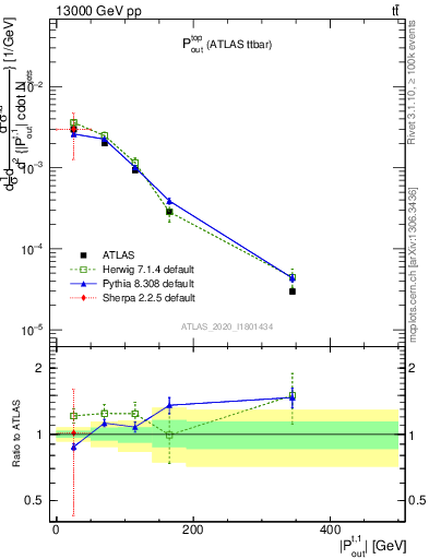 Plot of top.pout in 13000 GeV pp collisions