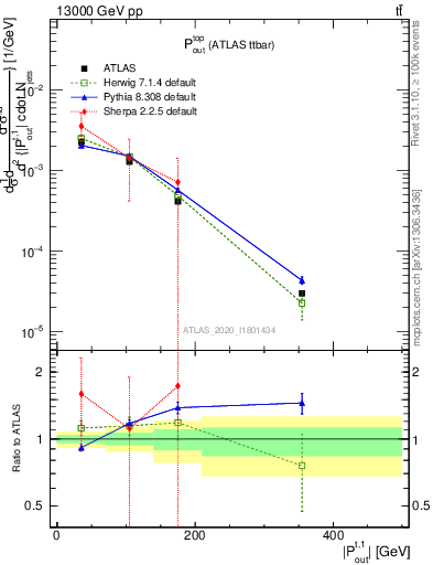 Plot of top.pout in 13000 GeV pp collisions