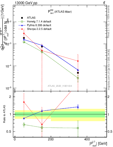 Plot of top.pout in 13000 GeV pp collisions