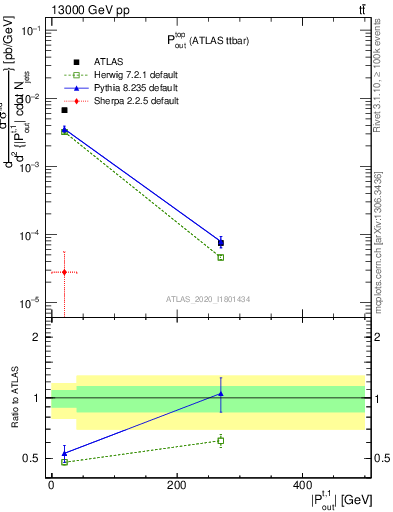 Plot of top.pout in 13000 GeV pp collisions