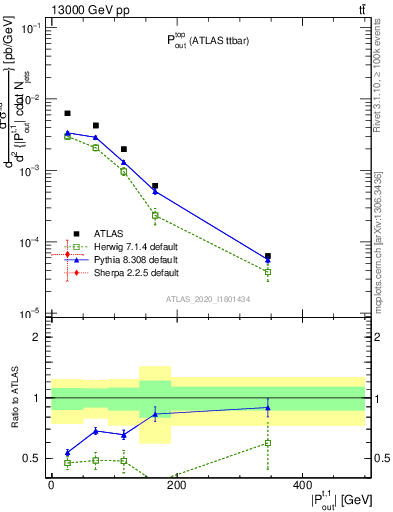 Plot of top.pout in 13000 GeV pp collisions