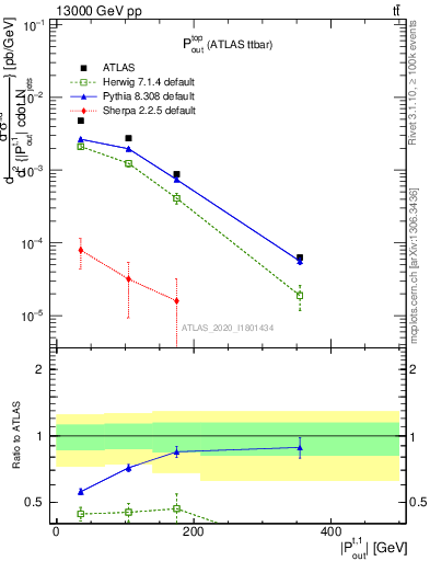 Plot of top.pout in 13000 GeV pp collisions