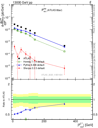 Plot of top.pout in 13000 GeV pp collisions