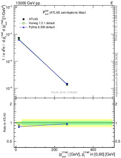 Plot of top.pout in 13000 GeV pp collisions