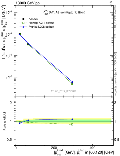 Plot of top.pout in 13000 GeV pp collisions