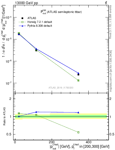 Plot of top.pout in 13000 GeV pp collisions