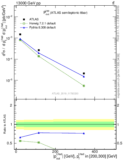 Plot of top.pout in 13000 GeV pp collisions