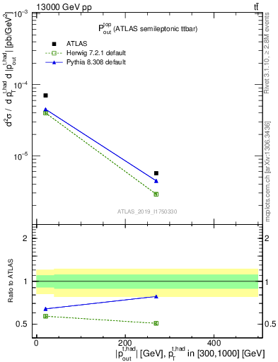 Plot of top.pout in 13000 GeV pp collisions