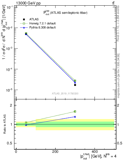 Plot of top.pout in 13000 GeV pp collisions