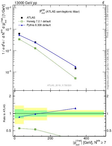 Plot of top.pout in 13000 GeV pp collisions