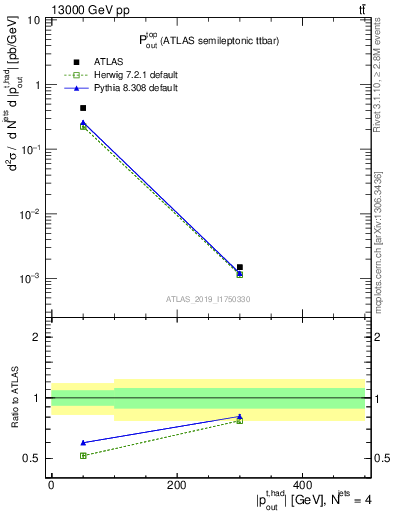 Plot of top.pout in 13000 GeV pp collisions