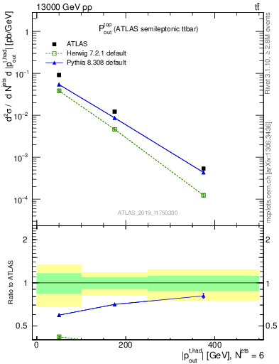 Plot of top.pout in 13000 GeV pp collisions