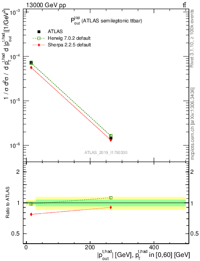 Plot of top.pout in 13000 GeV pp collisions