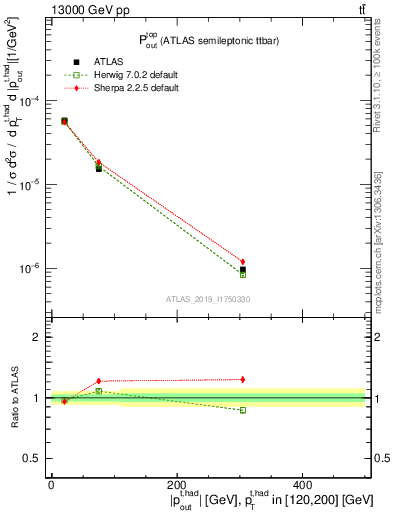 Plot of top.pout in 13000 GeV pp collisions