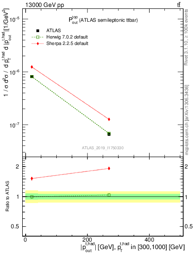 Plot of top.pout in 13000 GeV pp collisions