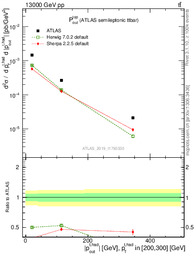 Plot of top.pout in 13000 GeV pp collisions