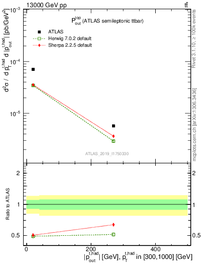 Plot of top.pout in 13000 GeV pp collisions