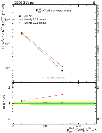 Plot of top.pout in 13000 GeV pp collisions