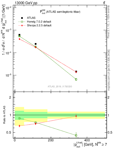 Plot of top.pout in 13000 GeV pp collisions