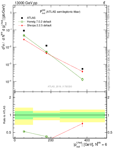 Plot of top.pout in 13000 GeV pp collisions