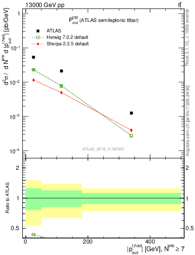 Plot of top.pout in 13000 GeV pp collisions