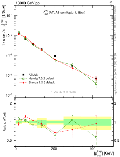 Plot of top.pout in 13000 GeV pp collisions