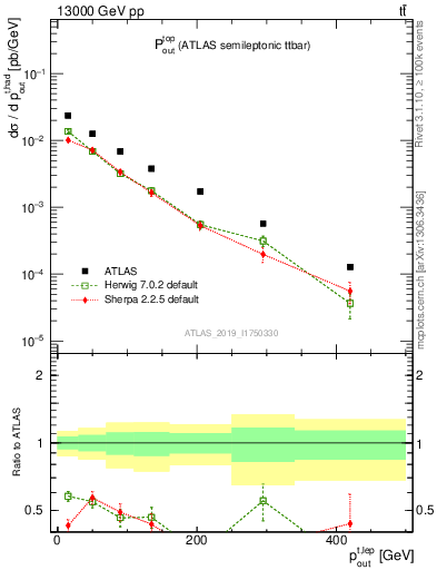 Plot of top.pout in 13000 GeV pp collisions