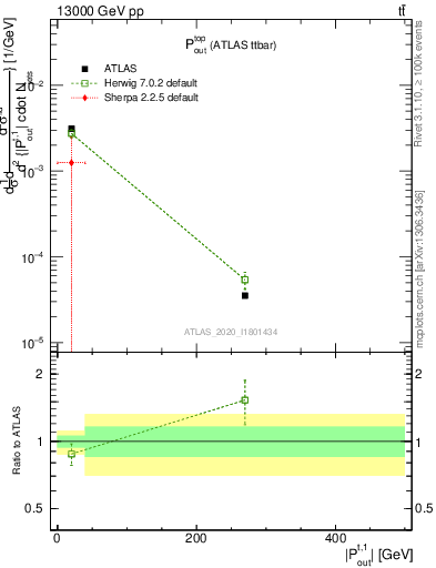 Plot of top.pout in 13000 GeV pp collisions