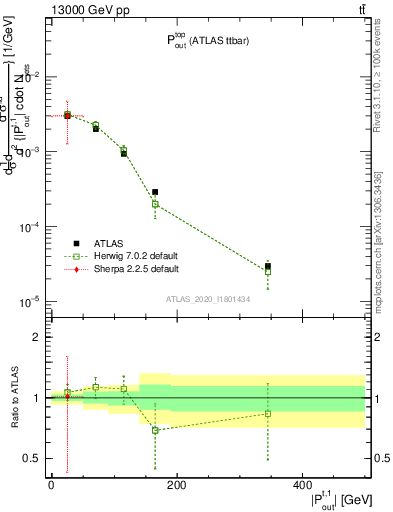 Plot of top.pout in 13000 GeV pp collisions