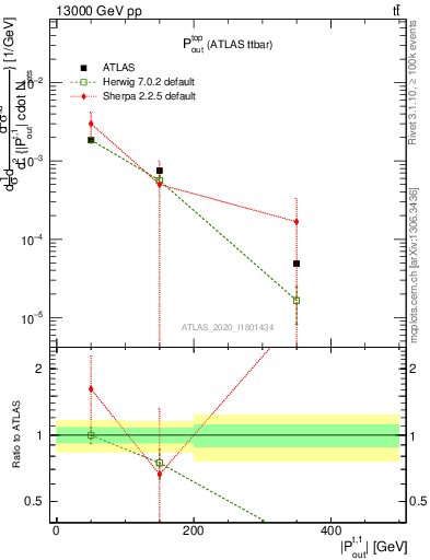 Plot of top.pout in 13000 GeV pp collisions