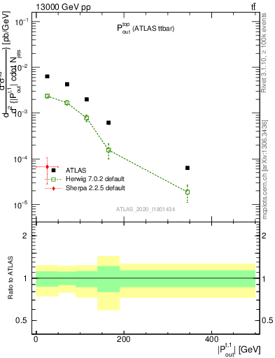 Plot of top.pout in 13000 GeV pp collisions