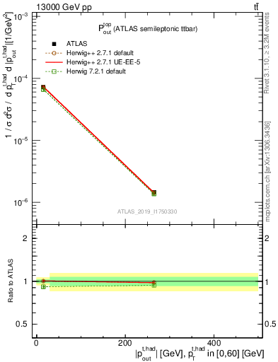 Plot of top.pout in 13000 GeV pp collisions