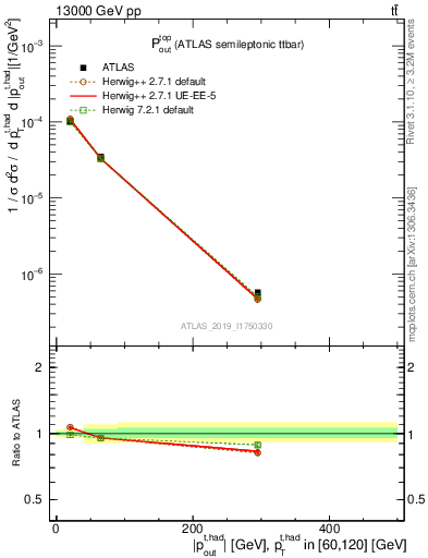 Plot of top.pout in 13000 GeV pp collisions