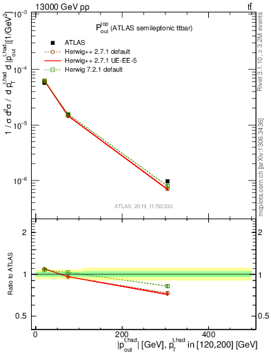 Plot of top.pout in 13000 GeV pp collisions