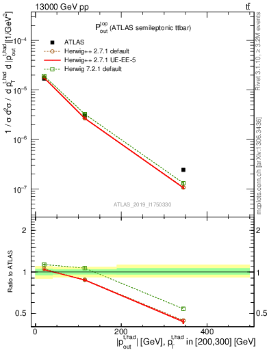 Plot of top.pout in 13000 GeV pp collisions