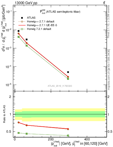 Plot of top.pout in 13000 GeV pp collisions