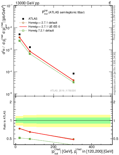 Plot of top.pout in 13000 GeV pp collisions