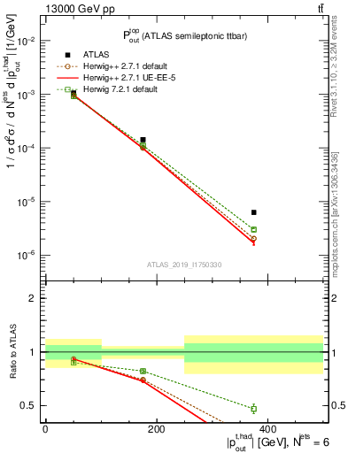 Plot of top.pout in 13000 GeV pp collisions